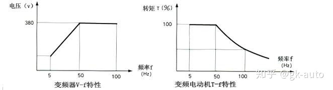 变频器恒功率变频调速方式